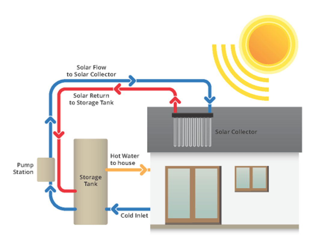 Solar Hot Water in Currumbin 4223 H&H Plumbing